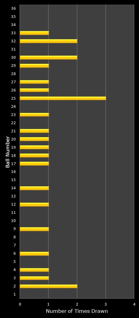 statistics Daily Lotto number frequency