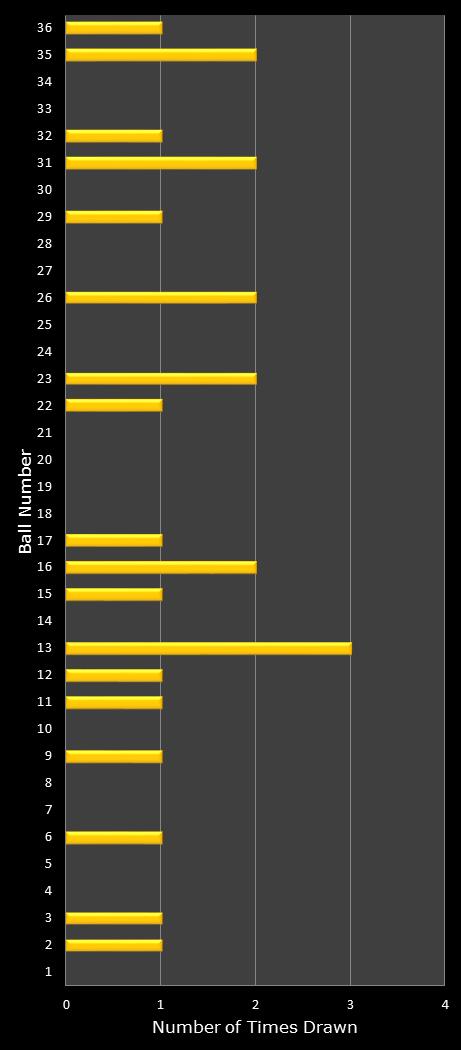 statistics Daily Lotto number frequency