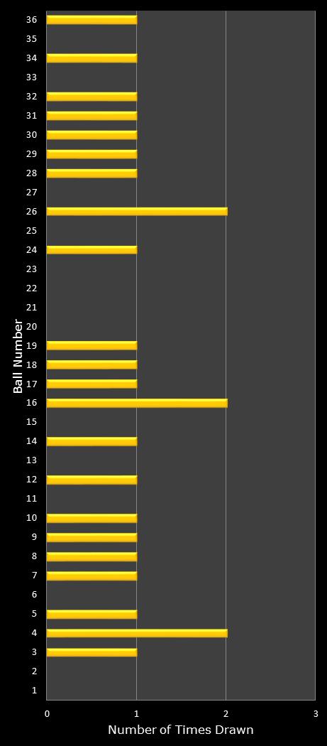 statistics Daily Lotto number frequency