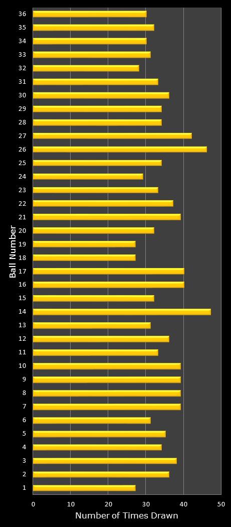 statistics Daily Lotto number frequency