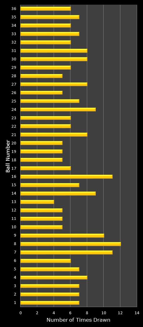statistics Daily Lotto number frequency