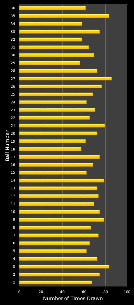 statistics Daily Lotto number frequency
