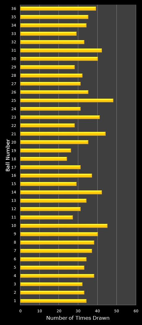statistics Daily Lotto number frequency