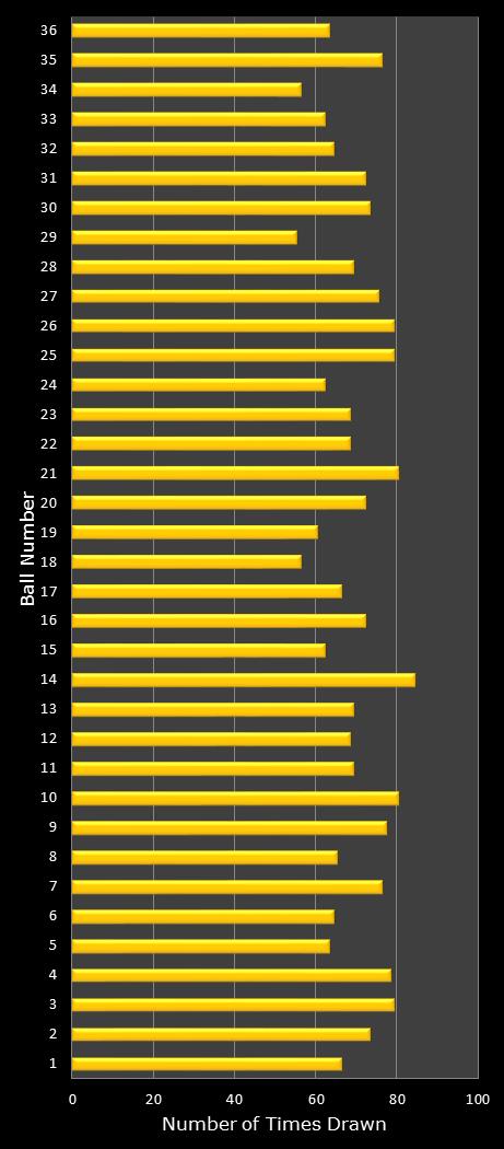 statistics Daily Lotto number frequency
