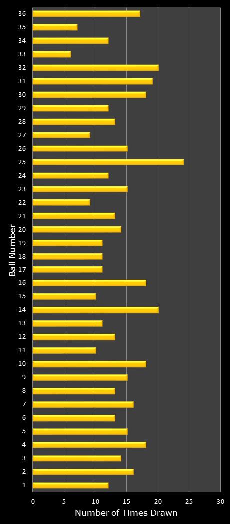 statistics Daily Lotto number frequency