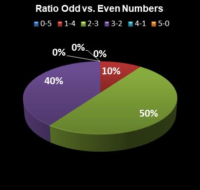 statistics Daily Lotto Ratio Odd vs. Even Numbers