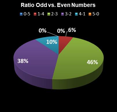 statistics Daily Lotto Ratio Odd vs. Even Numbers