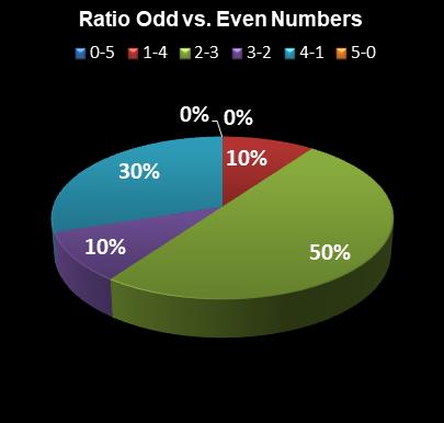 statistics Daily Lotto Ratio Odd vs. Even Numbers