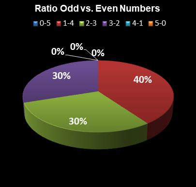 statistics Daily Lotto Ratio Odd vs. Even Numbers
