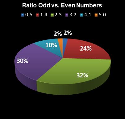 statistics Daily Lotto Ratio Odd vs. Even Numbers