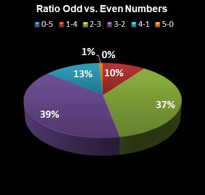 statistics Daily Lotto Ratio Odd vs. Even Numbers