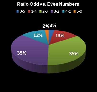 statistics Daily Lotto Ratio Odd vs. Even Numbers