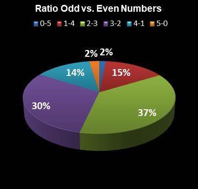 statistics Daily Lotto Ratio Odd vs. Even Numbers