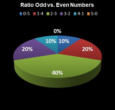 statistics Daily Lotto Ratio Odd vs. Even Numbers
