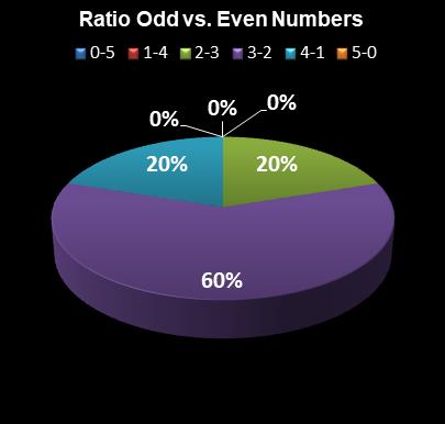 statistics Daily Lotto Ratio Odd vs. Even Numbers