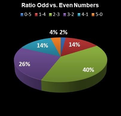 statistics Daily Lotto Ratio Odd vs. Even Numbers