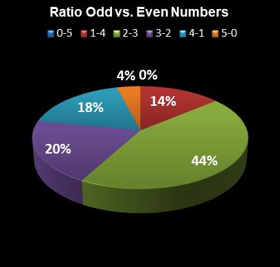 statistics Daily Lotto Ratio Odd vs. Even Numbers