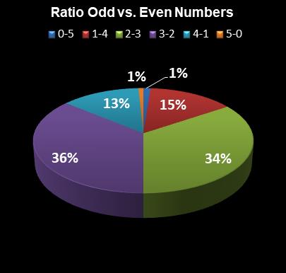 statistics Daily Lotto Ratio Odd vs. Even Numbers