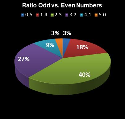 statistics Daily Lotto Ratio Odd vs. Even Numbers