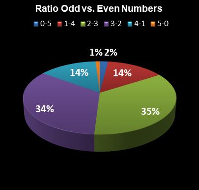 statistics Daily Lotto Ratio Odd vs. Even Numbers