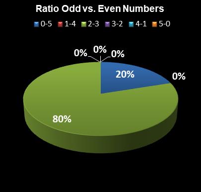 statistics Daily Lotto Ratio Odd vs. Even Numbers