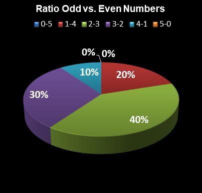 statistics Daily Lotto Ratio Odd vs. Even Numbers