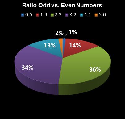 statistics Daily Lotto Ratio Odd vs. Even Numbers