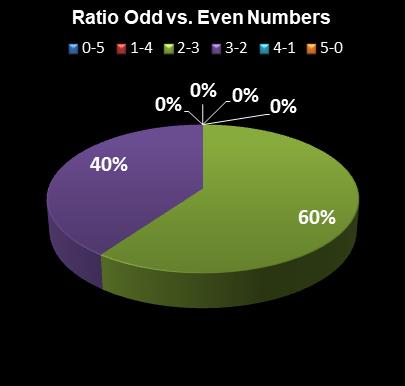 statistics Daily Lotto Ratio Odd vs. Even Numbers