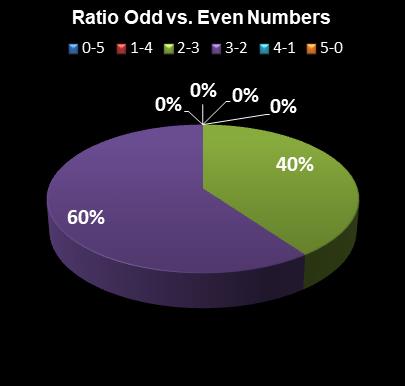 statistics Daily Lotto Ratio Odd vs. Even Numbers