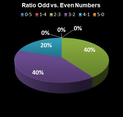 statistics Daily Lotto Ratio Odd vs. Even Numbers