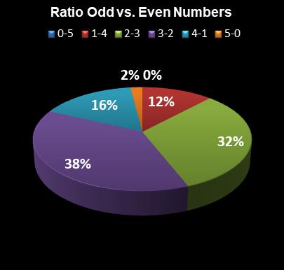 statistics Daily Lotto Ratio Odd vs. Even Numbers