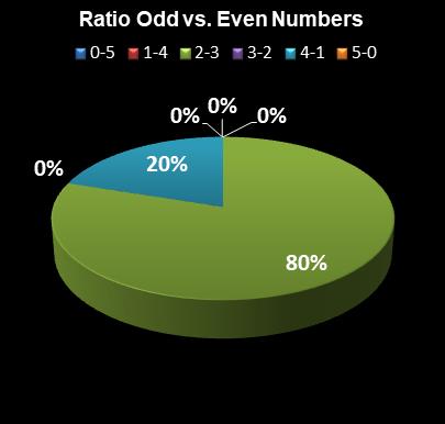 statistics Daily Lotto Ratio Odd vs. Even Numbers
