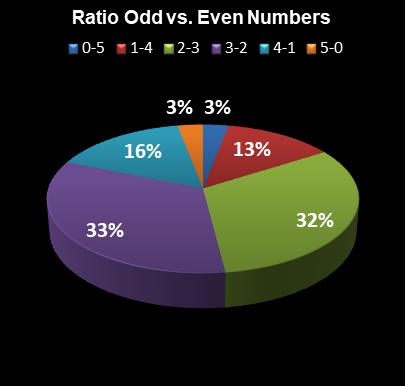 statistics Daily Lotto Ratio Odd vs. Even Numbers