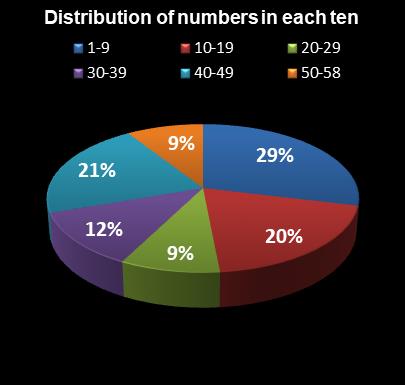 statistics Lotto Distribution of numbers in each ten