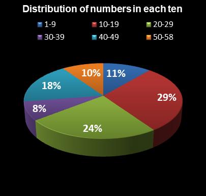 statistics Lotto Distribution of numbers in each ten
