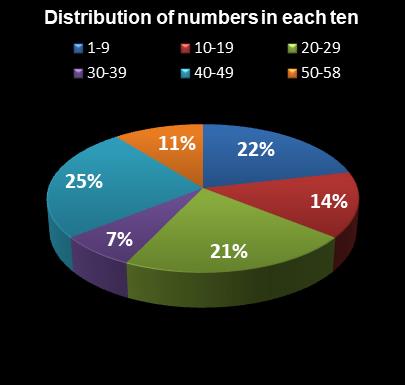 statistics Lotto Distribution of numbers in each ten