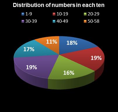 statistics Lotto Distribution of numbers in each ten