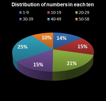 statistics Lotto Distribution of numbers in each ten