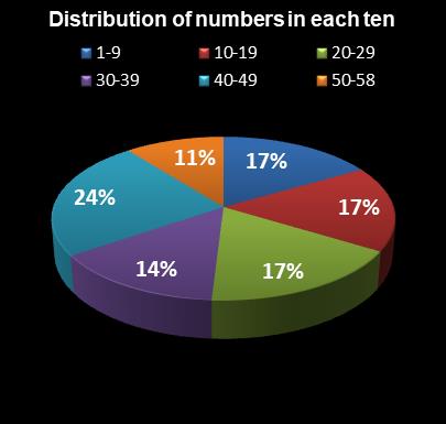 statistics Lotto Distribution of numbers in each ten