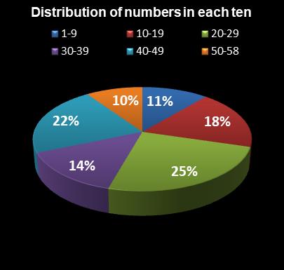 statistics Lotto Distribution of numbers in each ten