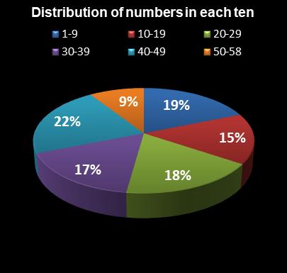 statistics Lotto Distribution of numbers in each ten