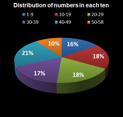 statistics Lotto Distribution of numbers in each ten