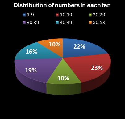 statistics Lotto Distribution of numbers in each ten