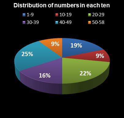 statistics Lotto Distribution of numbers in each ten