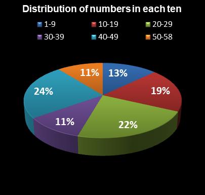 statistics Lotto Distribution of numbers in each ten