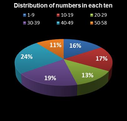 statistics Lotto Distribution of numbers in each ten