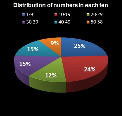 statistics Lotto Distribution of numbers in each ten
