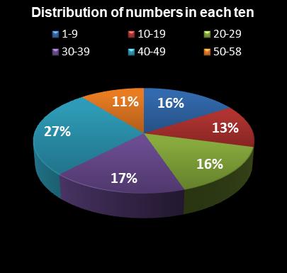 statistics Lotto Distribution of numbers in each ten