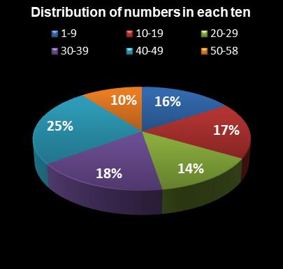 statistics Lotto Distribution of numbers in each ten