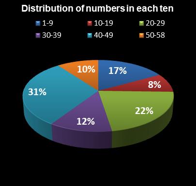 statistics Lotto Distribution of numbers in each ten